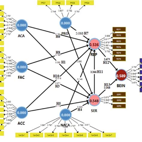 Image result for Sem Structural Equation Modeling
