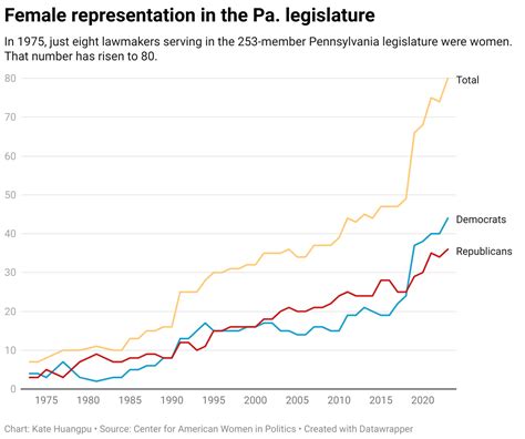 Women have more power in Pa.’s Legislature, but lawmakers say hurdles ...