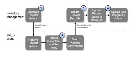 Receipt Advice and Receipt Confirmation Processes for External Systems ...