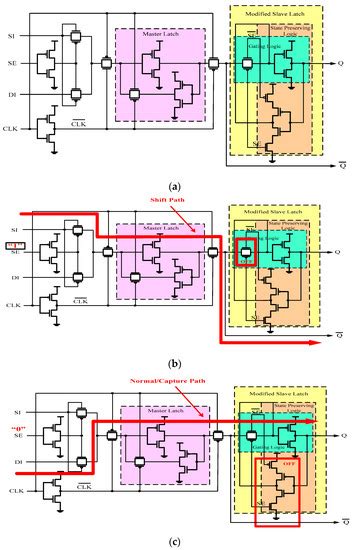 The Design and Implementation of a Low-Power Gating Scan Element in 32/ ...