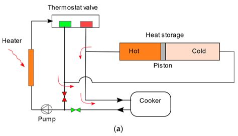 Heat Storage for Cooking: A Discussion on Requirements and Concepts