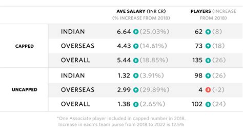 Graphic: Difference in salary between capped and uncapped players ...