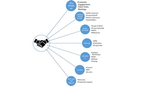 Image result for System Implementation Supoort Models