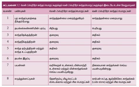காந்தத்தயக்கம் | Hysteresis | in Tamil
