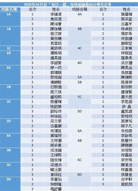 2020年10月份「每日一篇」每班成績最高分學生名單 – 中文科科網