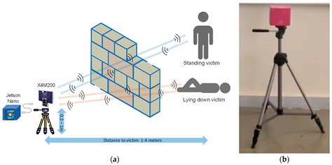 Machine Learning-Based Human Life Detection behind Walls Exploiting a ...