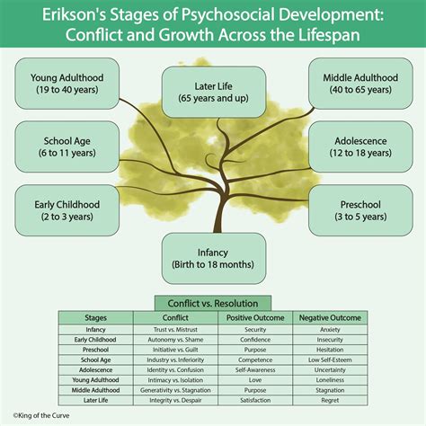 Erikson's Stages of Psychosocial Development: A Lifelong Journey of ...