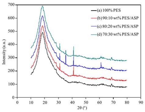 Microscopy and Spectroscopy Techniques for Characterization of ...