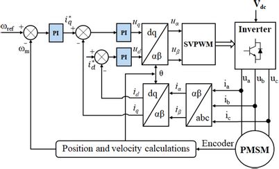 Image result for Foc Vector Control
