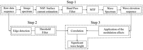 Estimation of the Significant Wave Height from Marine Radar Images ...