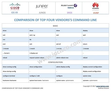 Image result for Cisco Command Line Cheat Sheet