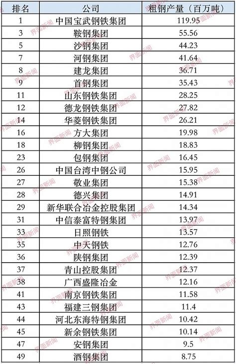 世界钢铁协会发布全球十大钢铁企业排名 中国占据半数_铁甲工程机械网