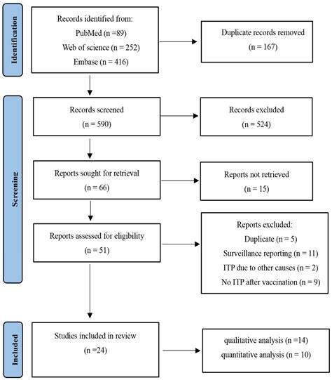 Association Between Influenza Vaccine and Immune Thrombocytopenia: A ...