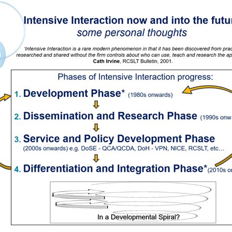 Image result for Intensive Interaction Visual