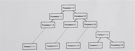 Image result for Linux Process Fork Example