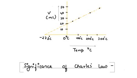 Class 9 ICSE Chemistry Chapter Study of Gas Laws Important notes