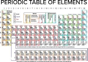 Periodic Table Fully Waterproof Vinyl Sticker Poster (24X36 inches ...