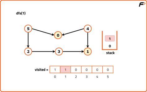 Image result for Topological Sort DFS Tutorial