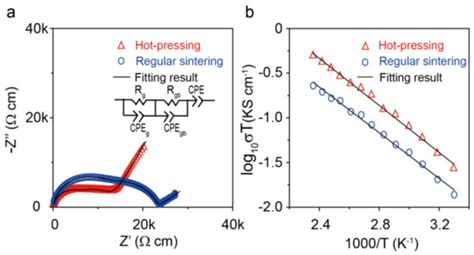 Rhombohedral Li1+xYxZr2-x(PO4)3 Solid Electrolyte Prepared by Hot ...