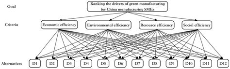Ranking Chinese SMEs Green Manufacturing Drivers Using a Novel Hybrid ...
