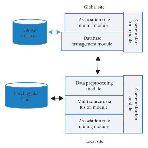 Image result for Distributed Data Mining