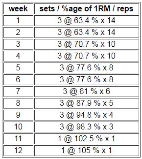 Image result for Powerlifting Peaking Program