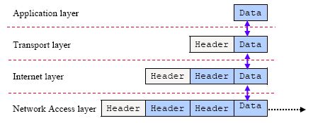 Image result for Linux Socket