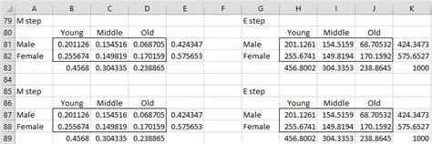 Image result for EM Algorithm Contingency Table