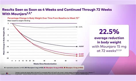 Tirzepatide for Obesity: Highlights from the SURMOUNT-1 Trial