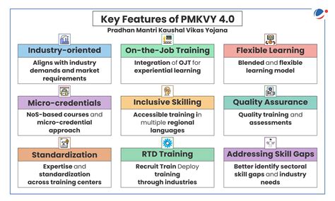 Restructured Skill India Programme | Current Affairs | Vision IAS