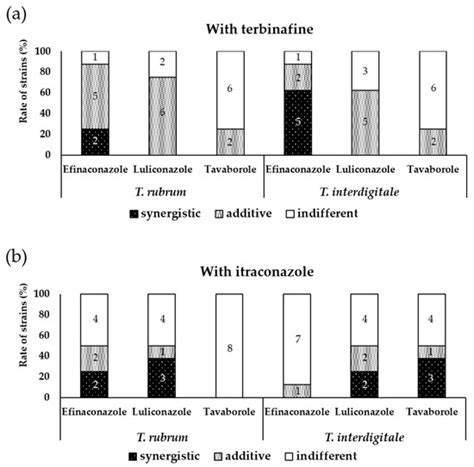 In Vitro Combination Effect of Topical and Oral Anti-Onychomycosis ...