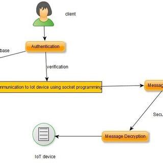 Image result for Socket Programming Diagram