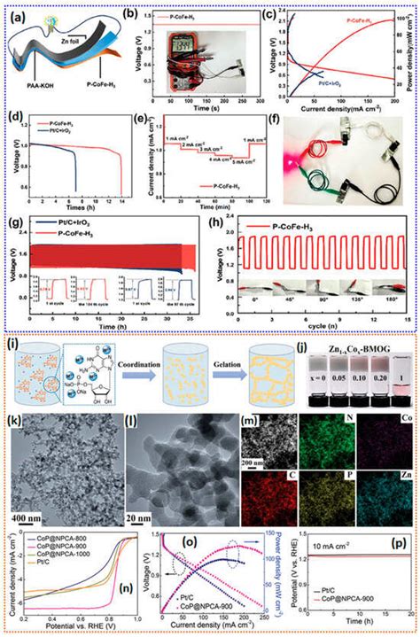 Engineering Gel-Based Precursors into Advanced ORR Catalysts for Zn–Air ...