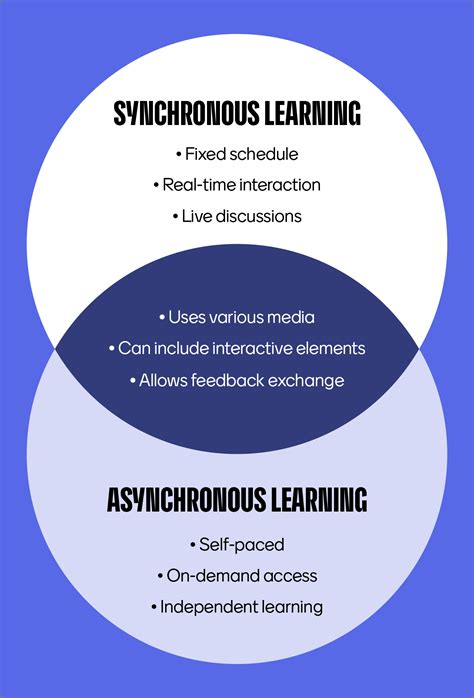 Synchronous vs. asynchronous learning: choose the right approach ...