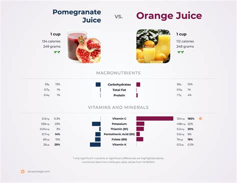 Pom Pomegranate Juice Nutritional Information | Besto Blog