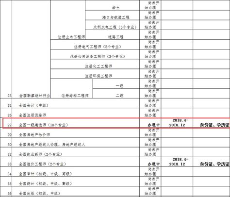 2017年荆州一级建造师证书办理时间公布_一级建造师_希赛网
