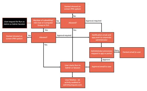 Image result for Approval Flow Worksheet