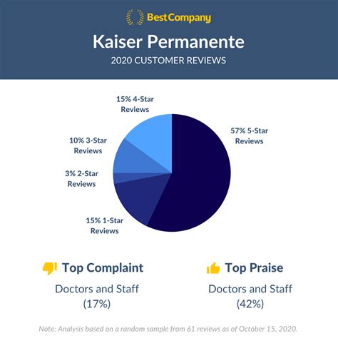 2020's Best Health Insurers [Customer Review Analysis]