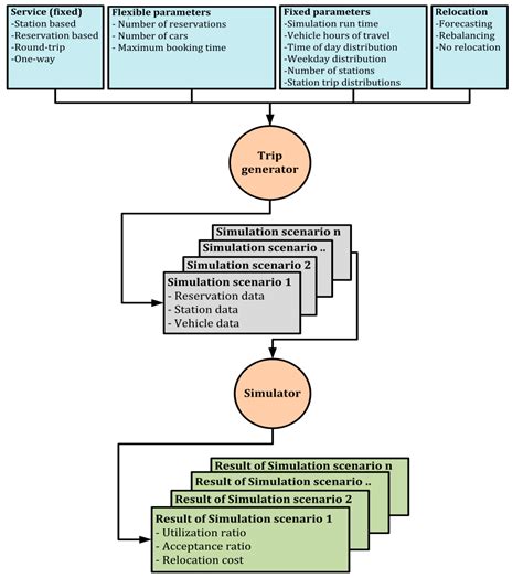Performance Analysis of a Forecasting Relocation Model for One-Way ...