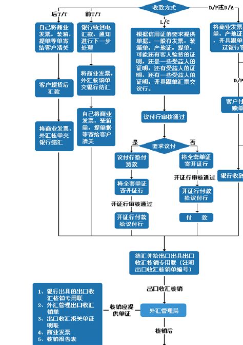 外贸教程（外贸流程图及外贸流程全步骤术语详解） - 免费SEO诊断咨询_【SEO顾问提供网站诊断赚钱服务】