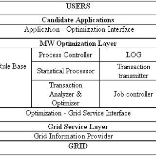 Image result for Maintenance Optimization Layer