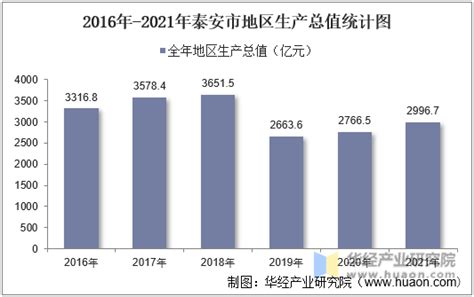 2016-2021年泰安市地区生产总值以及产业结构情况统计_华经情报网_华经产业研究院