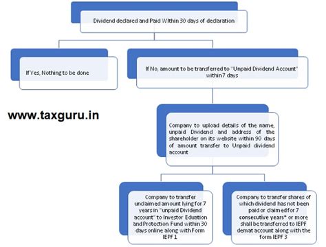 Summary of Provisions related to Dividend in Companies Act 2013