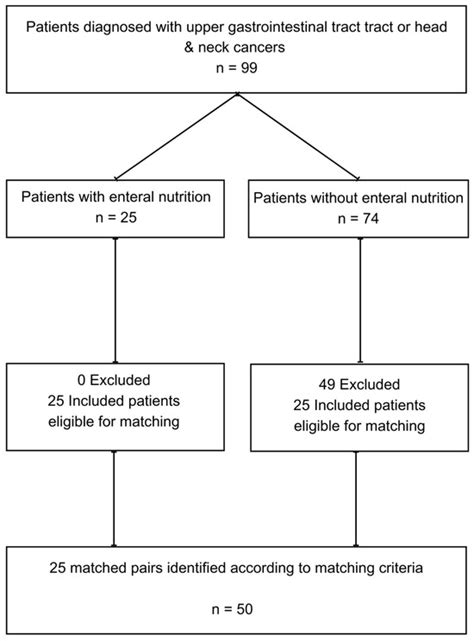 Influence of Enteral Nutrition on Quality of Life in Head and Neck ...