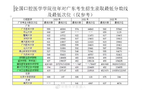 广东2023考生，624分，排名一万二，想学口腔医学，有什么推荐? - 知乎