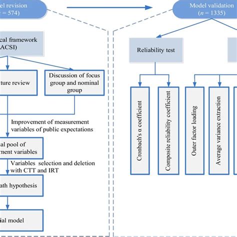 Image result for Model Validation Steps