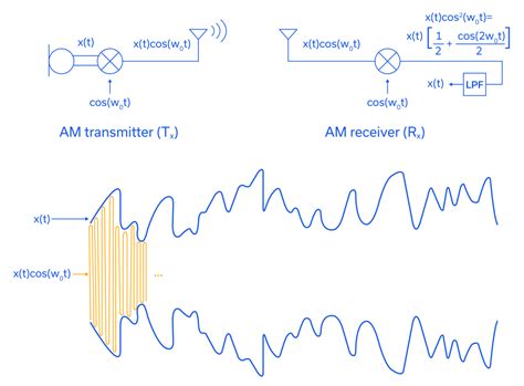 Image result for Amplitude Modulation Example