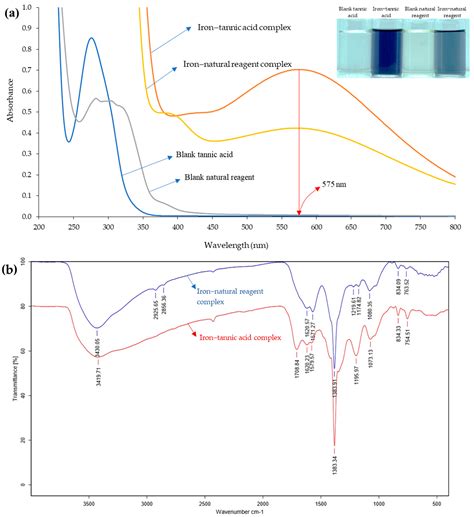 Ultrasound-Assisted One-Pot Cloud Point Extraction for Iron ...