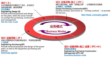 业务模式-武汉建筑材料工业设计研究院有限公司