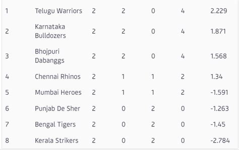 CCL 2023 Points Table: Updated standings after Punjab de Sher vs Mumbai ...